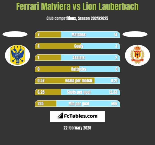 Ferrari Malviera vs Lion Lauberbach h2h player stats