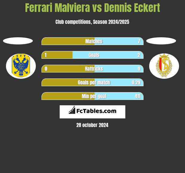 Ferrari Malviera vs Dennis Eckert h2h player stats