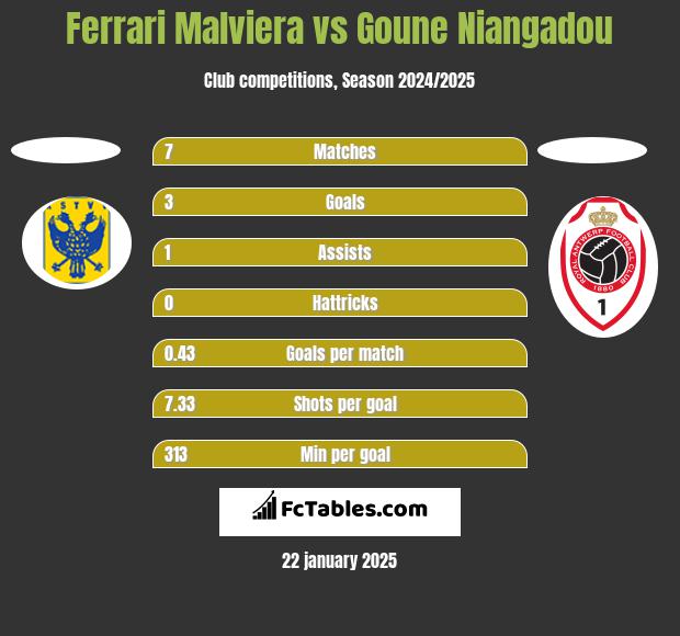 Ferrari Malviera vs Goune Niangadou h2h player stats