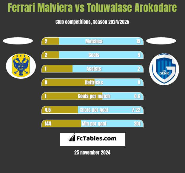 Ferrari Malviera vs Toluwalase Arokodare h2h player stats