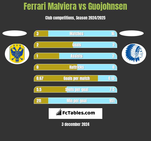 Ferrari Malviera vs Guojohnsen h2h player stats