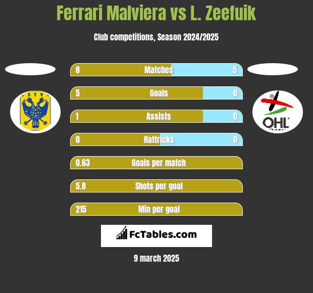 Ferrari Malviera vs L. Zeefuik h2h player stats