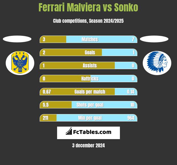 Ferrari Malviera vs Sonko h2h player stats