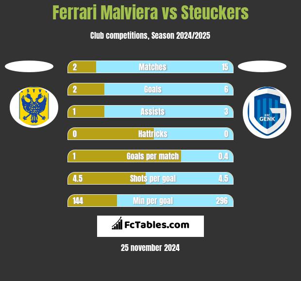 Ferrari Malviera vs Steuckers h2h player stats