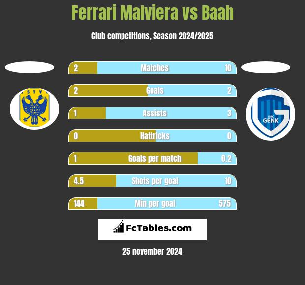 Ferrari Malviera vs Baah h2h player stats