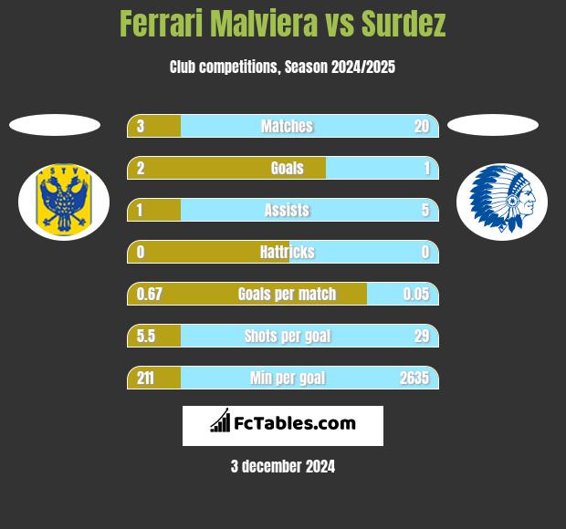 Ferrari Malviera vs Surdez h2h player stats