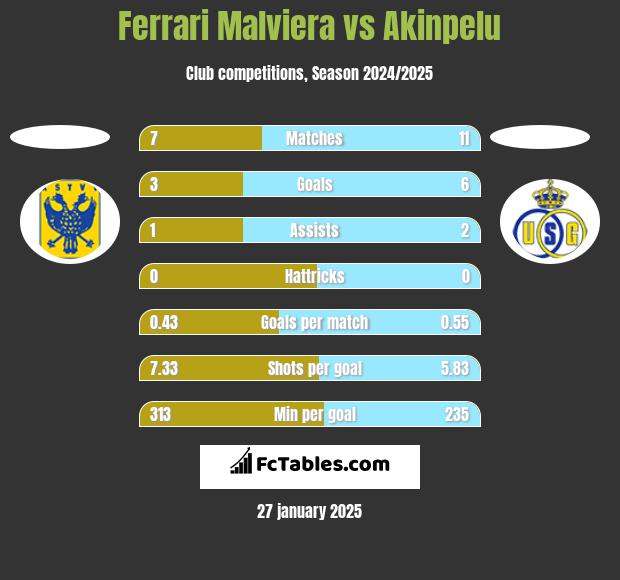 Ferrari Malviera vs Akinpelu h2h player stats