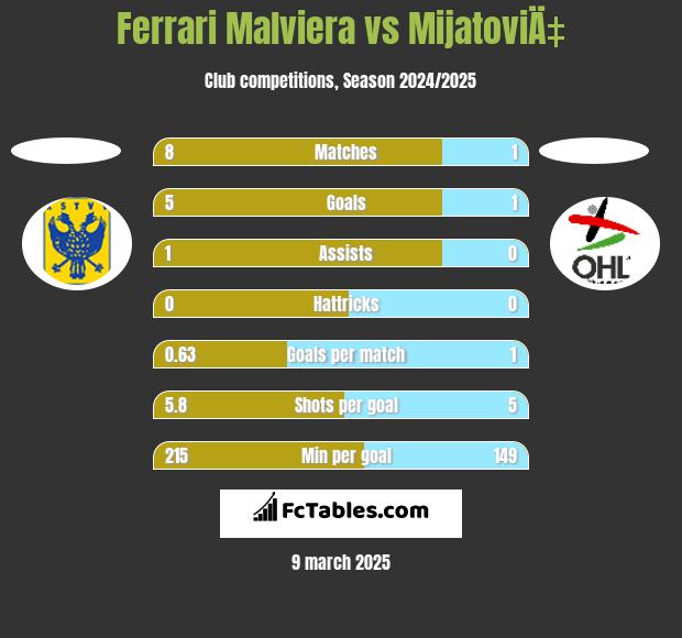 Ferrari Malviera vs MijatoviÄ‡ h2h player stats