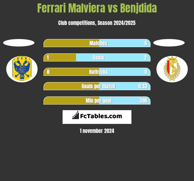 Ferrari Malviera vs Benjdida h2h player stats