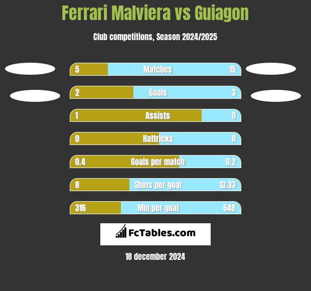 Ferrari Malviera vs Guiagon h2h player stats