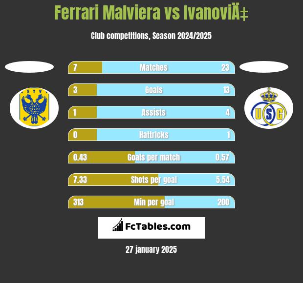 Ferrari Malviera vs IvanoviÄ‡ h2h player stats