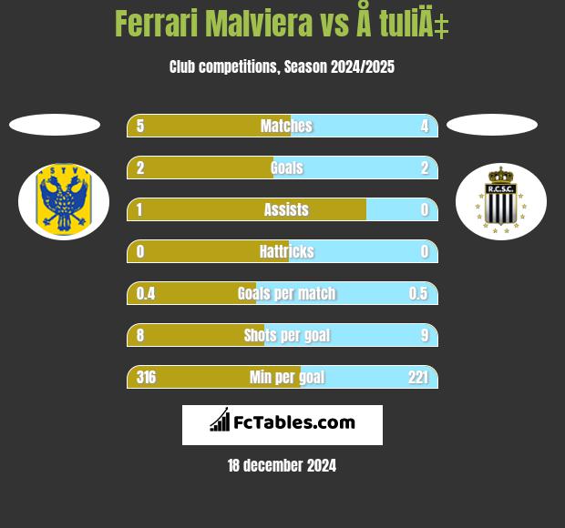 Ferrari Malviera vs Å tuliÄ‡ h2h player stats