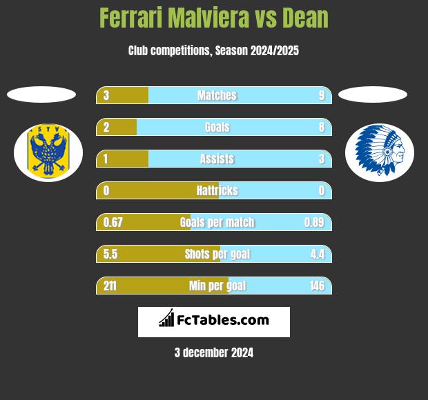 Ferrari Malviera vs Dean h2h player stats