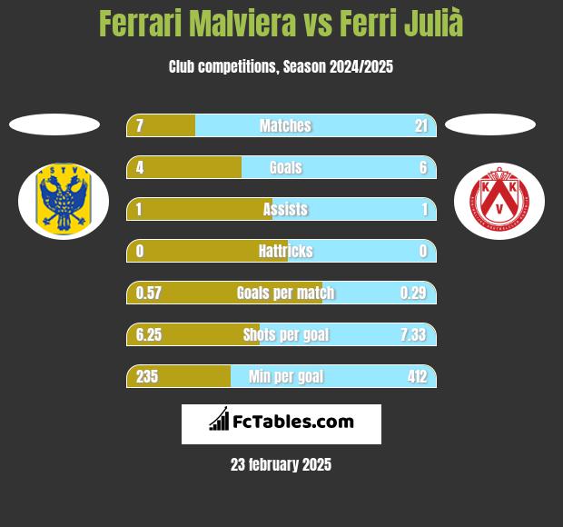 Ferrari Malviera vs Ferri Julià h2h player stats