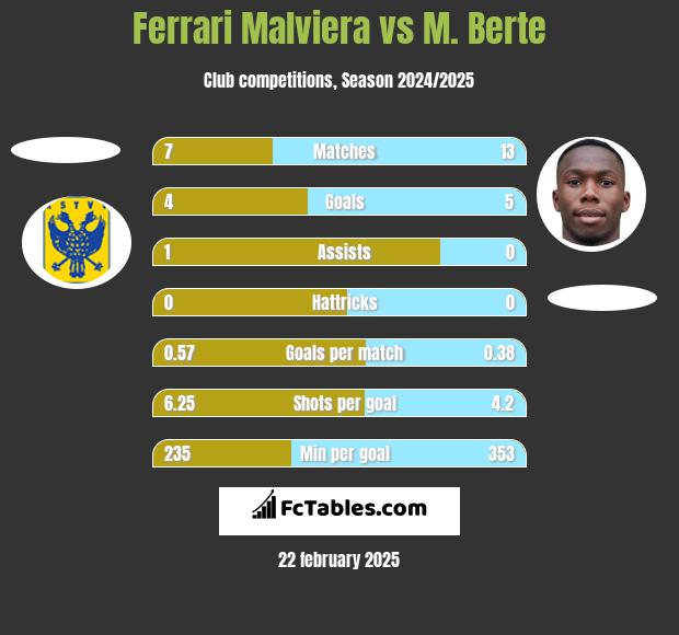 Ferrari Malviera vs M. Berte h2h player stats