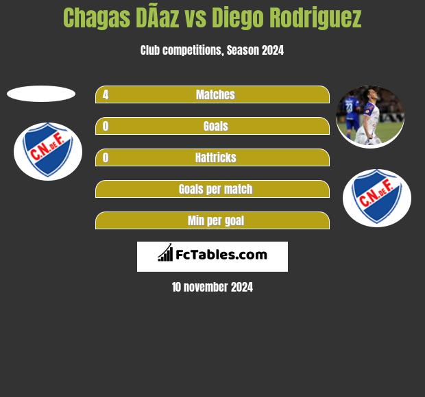 Chagas DÃ­az vs Diego Rodriguez h2h player stats