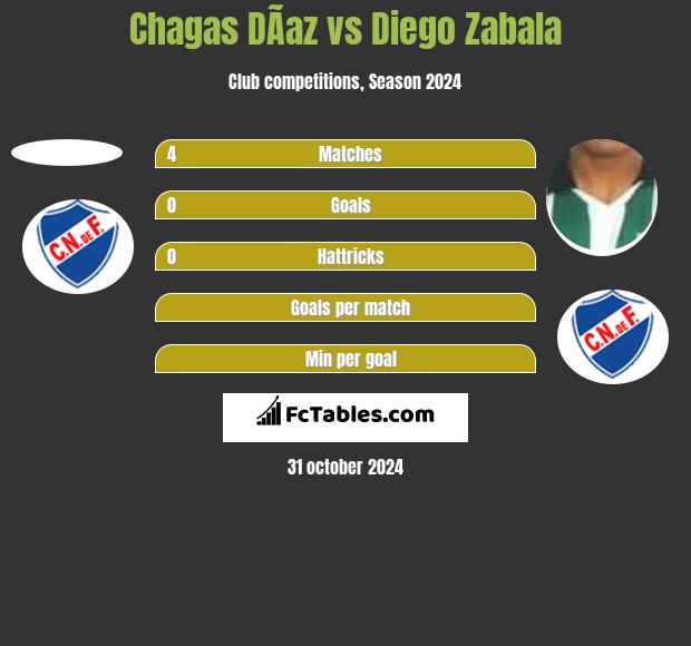 Chagas DÃ­az vs Diego Zabala h2h player stats