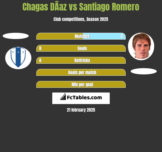 Chagas DÃ­az vs Santiago Romero h2h player stats