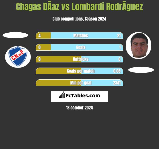 Chagas DÃ­az vs Lombardi RodrÃ­guez h2h player stats