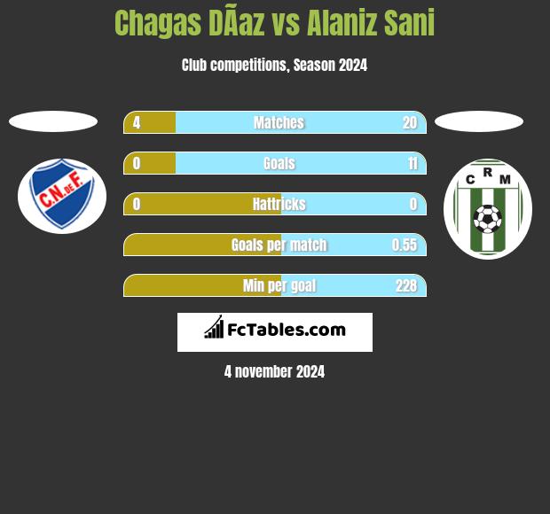 Chagas DÃ­az vs Alaniz Sani h2h player stats