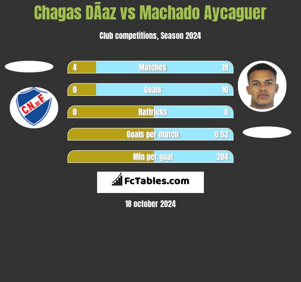 Chagas DÃ­az vs Machado Aycaguer h2h player stats