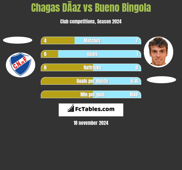 Chagas DÃ­az vs Bueno Bingola h2h player stats