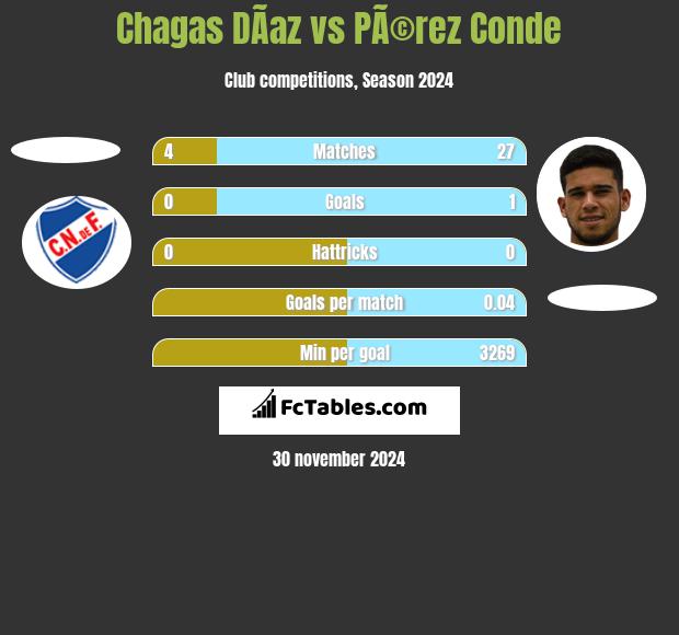 Chagas DÃ­az vs PÃ©rez Conde h2h player stats