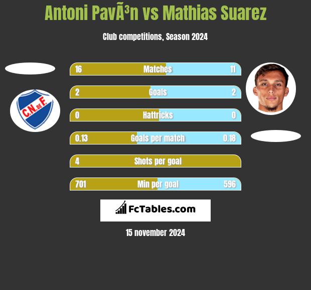 Antoni PavÃ³n vs Mathias Suarez h2h player stats