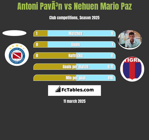 Antoni PavÃ³n vs Nehuen Mario Paz h2h player stats