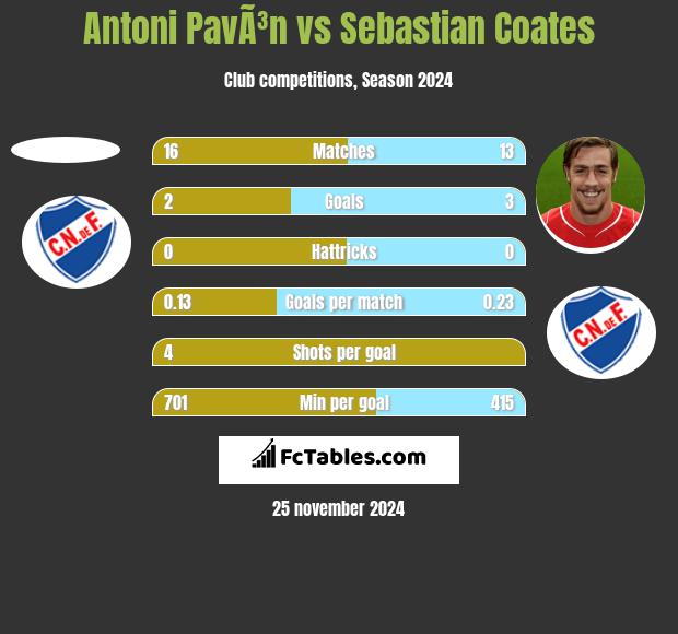 Antoni PavÃ³n vs Sebastian Coates h2h player stats