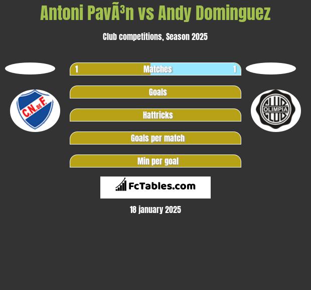 Antoni PavÃ³n vs Andy Dominguez h2h player stats