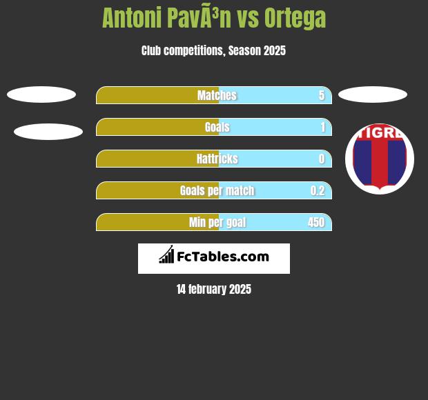 Antoni PavÃ³n vs Ortega h2h player stats