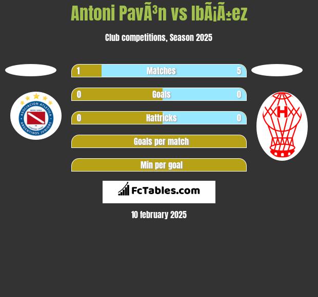 Antoni PavÃ³n vs IbÃ¡Ã±ez h2h player stats