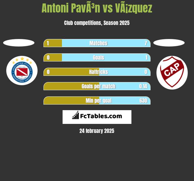 Antoni PavÃ³n vs VÃ¡zquez h2h player stats