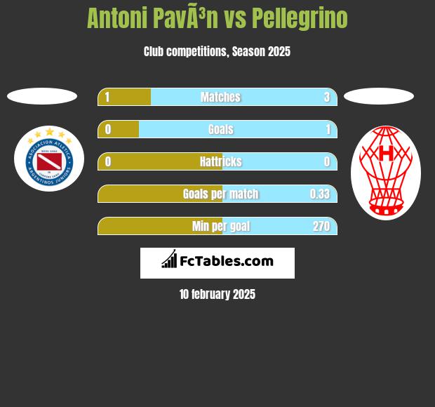 Antoni PavÃ³n vs Pellegrino h2h player stats