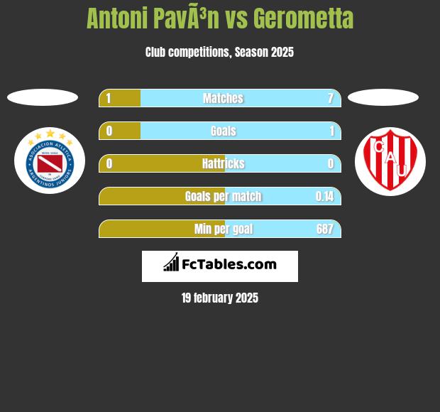 Antoni PavÃ³n vs Gerometta h2h player stats