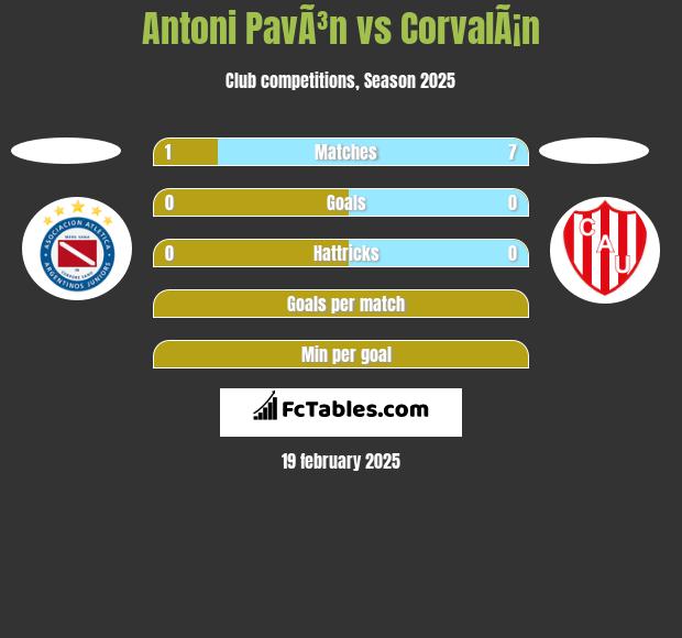 Antoni PavÃ³n vs CorvalÃ¡n h2h player stats