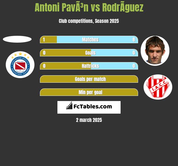 Antoni PavÃ³n vs RodrÃ­guez h2h player stats