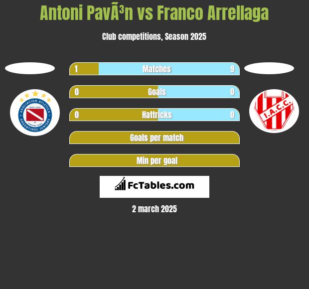 Antoni PavÃ³n vs Franco Arrellaga h2h player stats