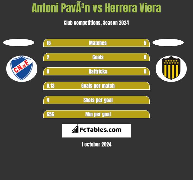 Antoni PavÃ³n vs Herrera Viera h2h player stats