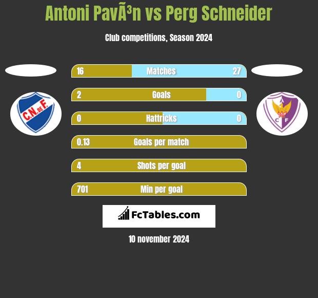 Antoni PavÃ³n vs Perg Schneider h2h player stats