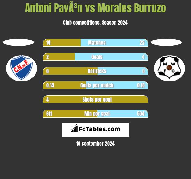 Antoni PavÃ³n vs Morales Burruzo h2h player stats