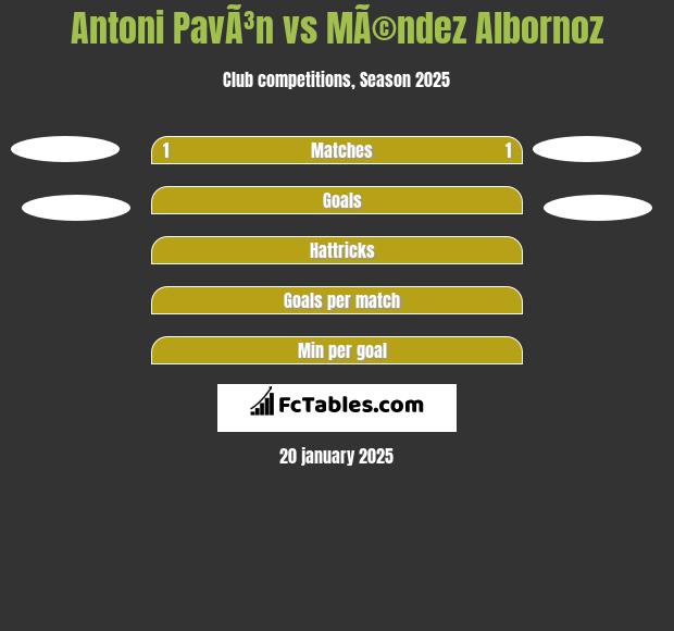 Antoni PavÃ³n vs MÃ©ndez Albornoz h2h player stats