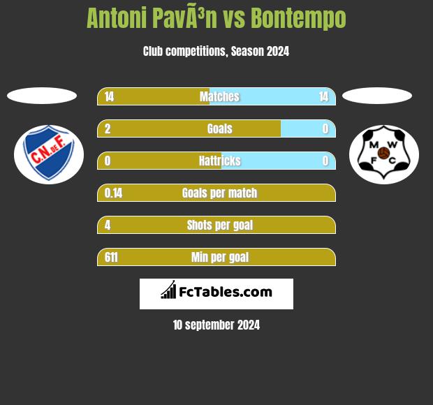 Antoni PavÃ³n vs Bontempo h2h player stats