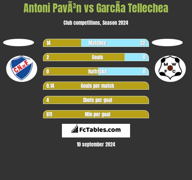 Antoni PavÃ³n vs GarcÃ­a Tellechea h2h player stats