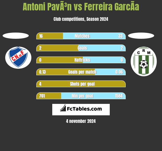 Antoni PavÃ³n vs Ferreira GarcÃ­a h2h player stats