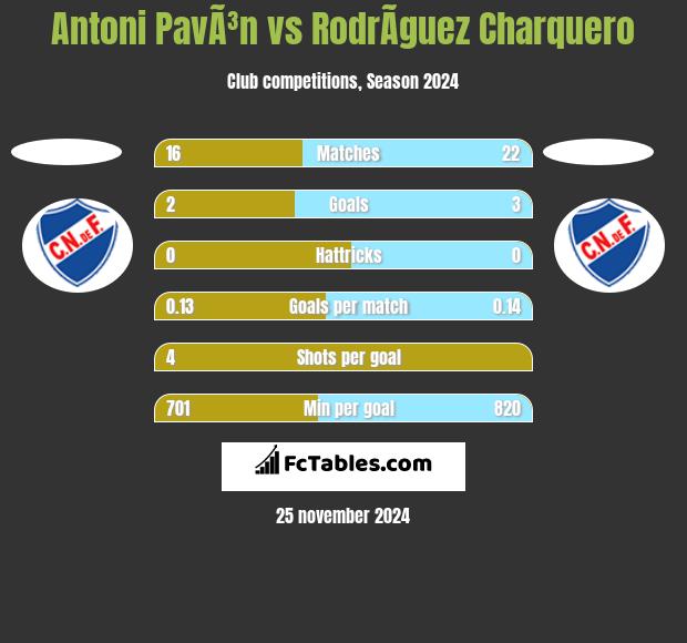 Antoni PavÃ³n vs RodrÃ­guez Charquero h2h player stats