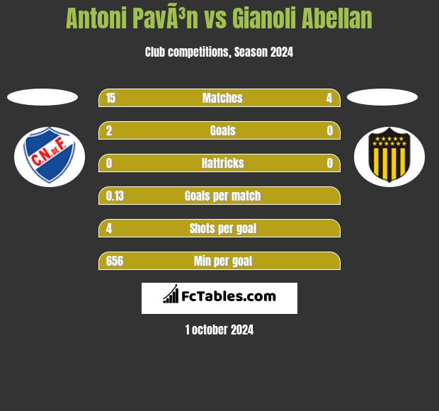 Antoni PavÃ³n vs Gianoli Abellan h2h player stats