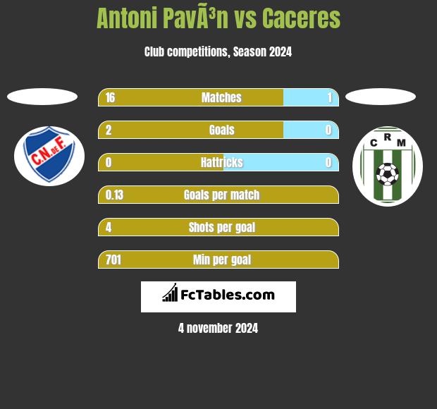 Antoni PavÃ³n vs Caceres h2h player stats