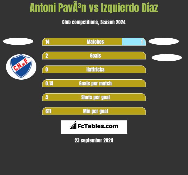 Antoni PavÃ³n vs Izquierdo Díaz h2h player stats